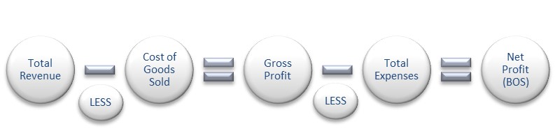 illustrated equation of total revenue less cost of goods sold equals gross profit less total expenses equals net profit before owners salary.